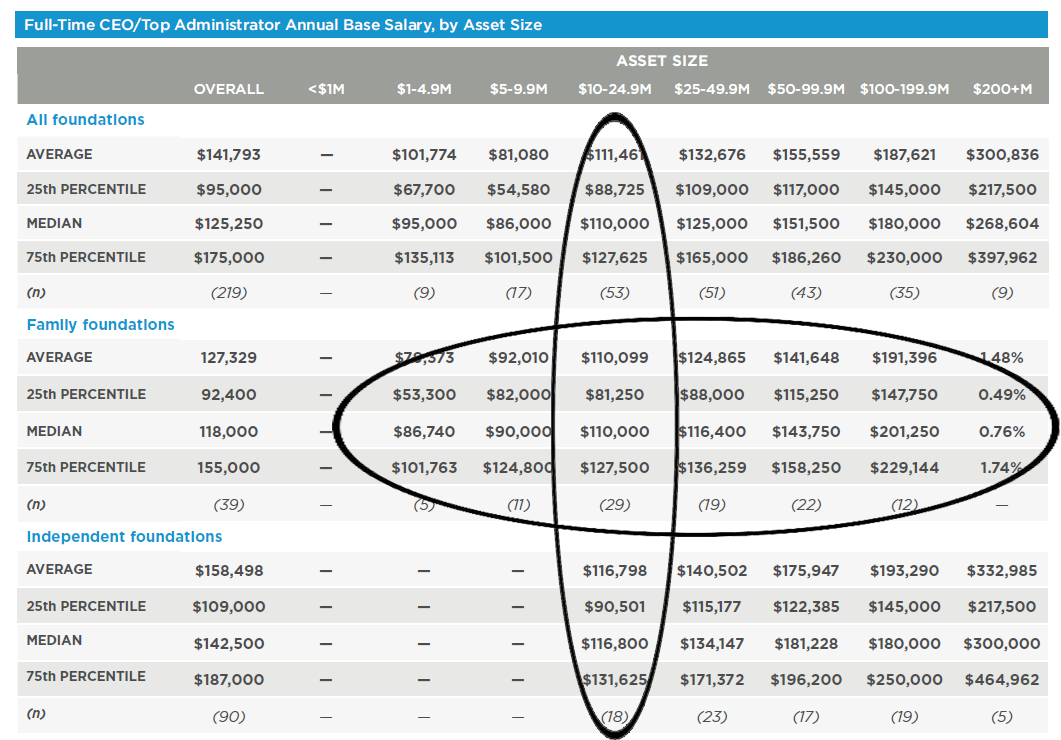 Salary and Administrative Benchmarking with the Foundation Operations
