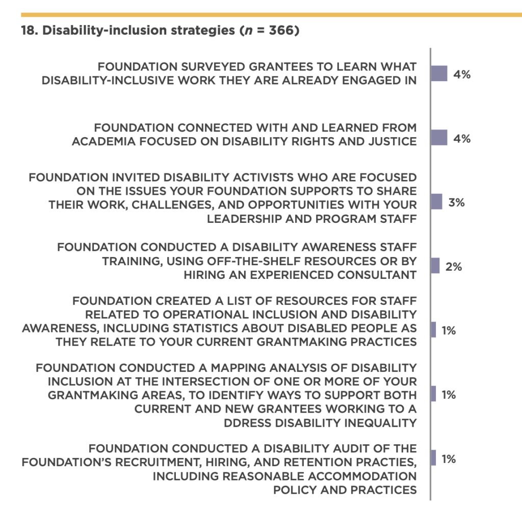 Disability inclusion strategies graph